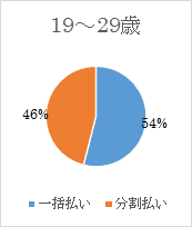 19歳～29歳の一括払いと分割払いの割合のグラフ